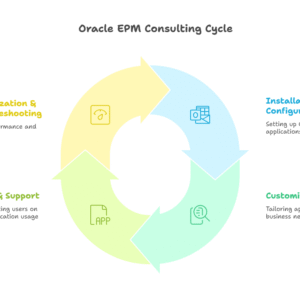 Diagram illustrating the Oracle EPM consulting cycle, highlighting key phases and processes involved in the methodology.