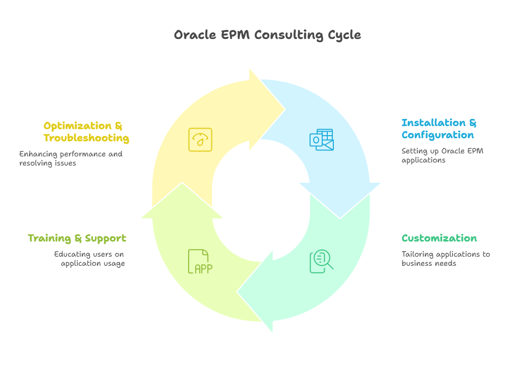 Diagram illustrating the Oracle EPM consulting cycle, highlighting key phases and processes involved in the methodology.