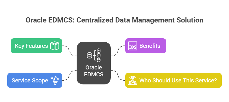 Centralized data management solution by Oracle EMC, showcasing streamlined data organization and accessibility features.